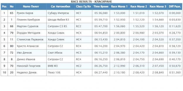 Planinsko Shumen 2023 Results